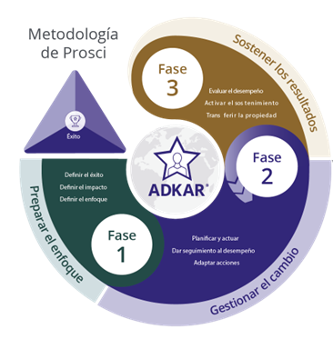 proceso_3_fases_prosci